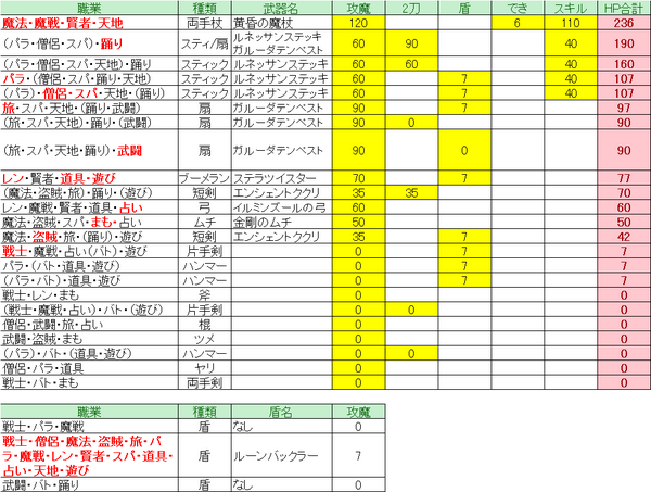 ドラクエ10 Ver4 5前期 攻撃魔力理論値 職業別 ドラクエ10 Lucky Room