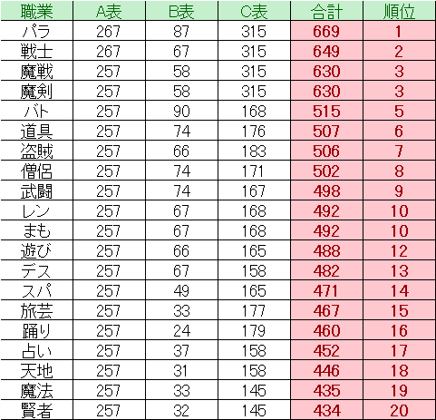 ドラクエ10 Ver5 5前期 重さ理論値 職業別 ドラクエ10 Lucky Room