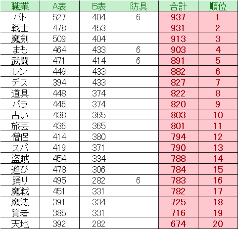 ドラクエ10 Ver5 4 攻撃力理論値 職業別 ドラクエ10 Lucky Room