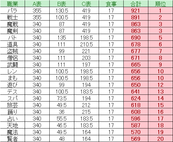 ドラクエ10 Ver5 5前期 重さ理論値 職業別 ドラクエ10 Lucky Room