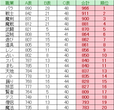 ドラクエ10 Ver5 5前期 Hp理論値 職業別 ドラクエ10 Lucky Room