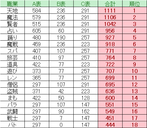 ドラクエ10 Ver4 5前期 攻撃魔力理論値 職業別 ドラクエ10 Lucky Room