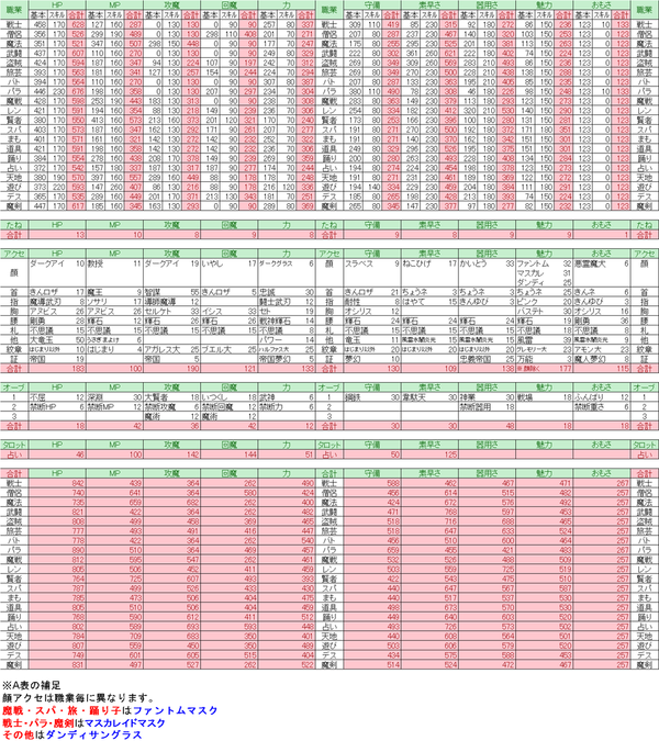 ドラクエ10 Ver5 5前期 守備理論値 職業別 ドラクエ10 Lucky Room