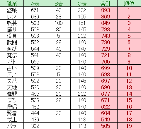 ドラクエ10 Ver5 1 きようさ理論値 職業別 ドラクエ10 Lucky Room