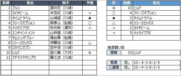 川崎競馬予想 7月14日 火 スパーキングサマーチャレンジ 他 競馬リッチ 中央競馬 南関東4競馬の予想と話題