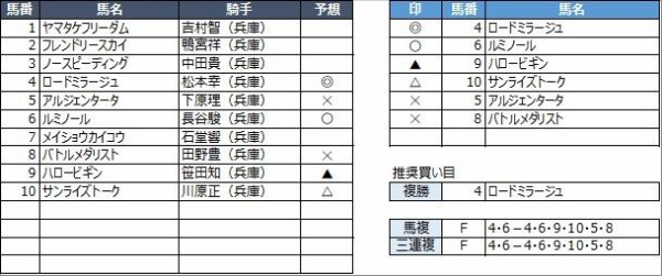 姫路競馬予想 4月7日 水 陽春特別 他 競馬リッチ 中央競馬 南関東4競馬の予想と話題