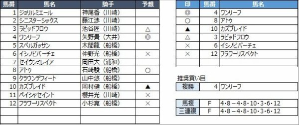 船橋競馬予想 3月25日 金 雪柳スプリント 他 競馬リッチ 中央競馬 南関東4競馬の予想と話題