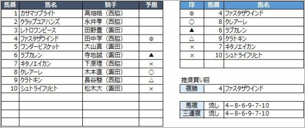 園田競馬予想 11月10日 火 加古川くつした特別 他 競馬リッチ 中央競馬 南関東4競馬の予想と話題