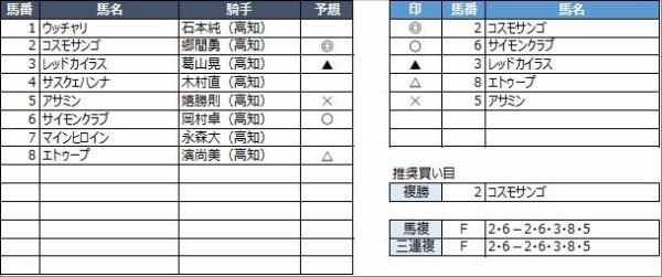 高知競馬予想 3月1日 月 千本山特別 他 競馬リッチ 中央競馬 南関東4競馬の予想と話題