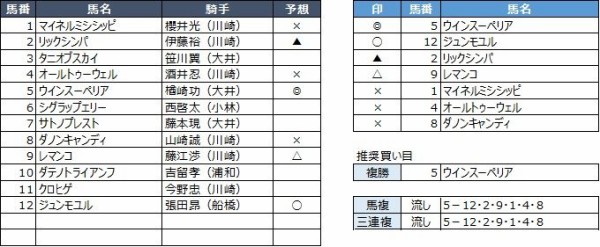 川崎競馬予想 9月5日 木 長月特別 他 競馬リッチ 中央競馬 南関東4競馬の予想と話題