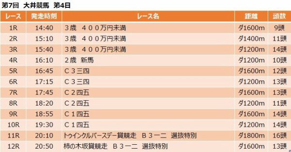大井競馬予想 7月31日 金 トゥインクルバースデー賞 他 競馬リッチ 中央競馬 南関東4競馬の予想と話題