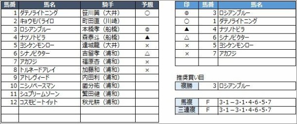 浦和競馬予想 1月6日 水 新春特別 他 競馬リッチ 中央競馬 南関東4競馬の予想と話題