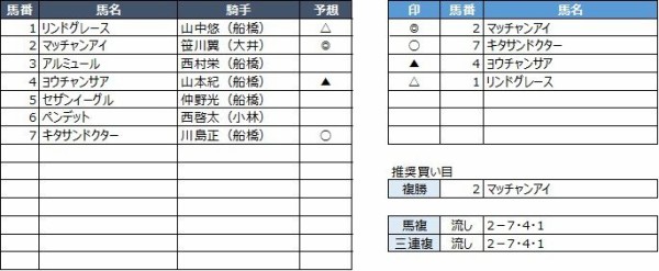 船橋競馬予想 12月13日 金 日刊ゲンダイ賞 他 競馬リッチ 中央競馬 南関東4競馬の予想と話題