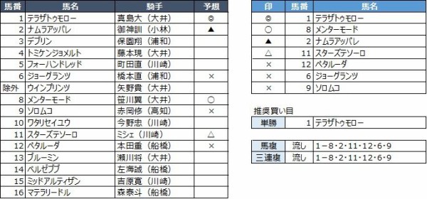 大井競馬予想 2月5日 水 金盃 Sii 他 競馬リッチ 中央競馬 南関東4競馬の予想と話題