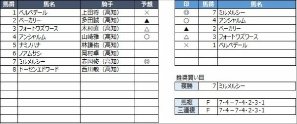高知競馬予想 1月12日 水 轟公園特別 他 競馬リッチ 中央競馬 南関東4競馬の予想と話題