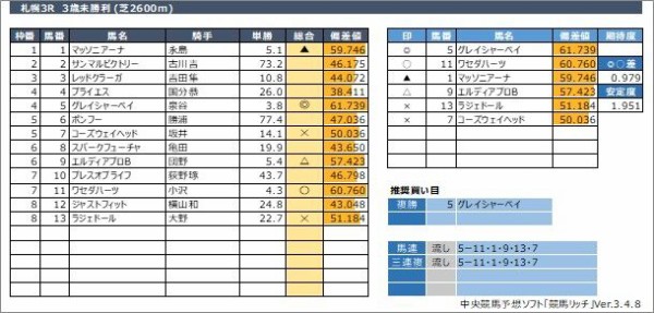 札幌競馬予想 6月19日 土 Stv賞 他 競馬リッチ 中央競馬 南関東4競馬の予想と話題