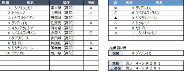 高知競馬予想 12月28日 土 金の鞍賞 他 競馬リッチ 中央競馬 南関東4競馬の予想と話題