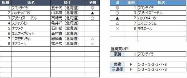 門別競馬予想 7月7日 水 アニマルキングダム賞 他 競馬リッチ 中央競馬 南関東4競馬の予想と話題