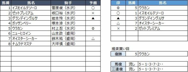 盛岡競馬予想 8月31日 土 二戸まつり賞 他 競馬リッチ 中央競馬 南関東4競馬の予想と話題