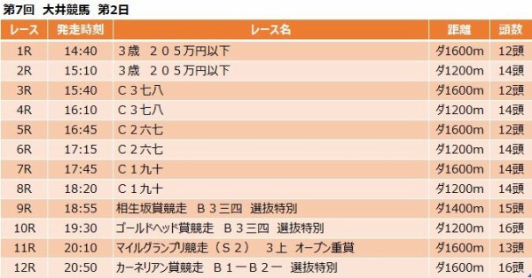 大井競馬予想 7月29日 水 マイルグランプリ Sii 他 競馬リッチ 中央競馬 南関東4競馬の予想と話題