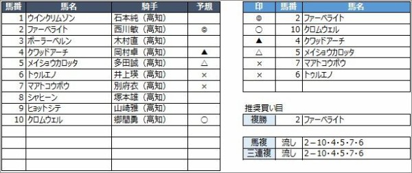 高知競馬予想 11月14日 土 立冬特別 他 競馬リッチ 中央競馬 南関東4競馬の予想と話題