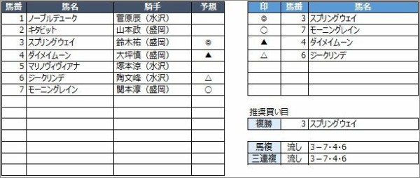 盛岡競馬予想 11月7日 土 スプリント特別 他 競馬リッチ 中央競馬 南関東4競馬の予想と話題