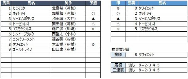 船橋競馬予想 6月16日 火 夏至特別 他 競馬リッチ 中央競馬 南関東4競馬の予想と話題
