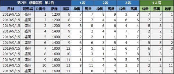 予想結果 複勝回収率100 盛岡競馬 9月15日 日 ジュニアグランプリ M1 他 競馬リッチ 中央競馬 南関東4競馬の予想と話題