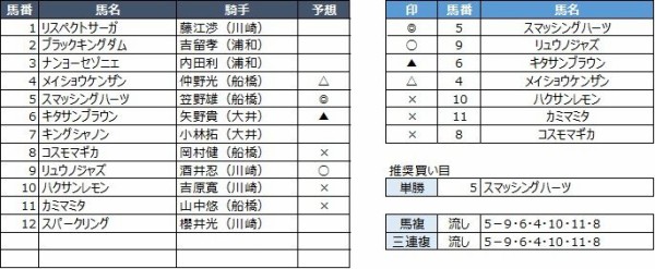 船橋競馬予想 1月10日 金 夕刊フジ サンスポｚｂａｔ 賞 他 競馬リッチ 中央競馬 南関東4競馬の予想と話題