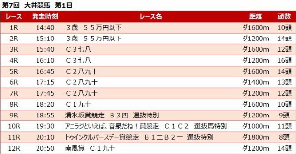 大井競馬予想 8月2日 月 トゥインクルバースデー賞 他 競馬リッチ 中央競馬 南関東4競馬の予想と話題