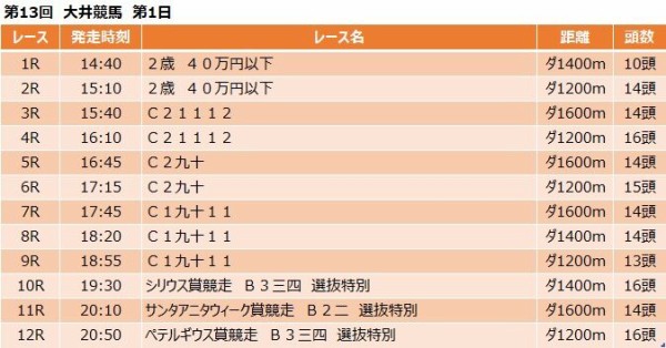 大井競馬予想 11月16日 月 サンタアニタウィーク賞 他 競馬リッチ 中央競馬 南関東4競馬の予想と話題