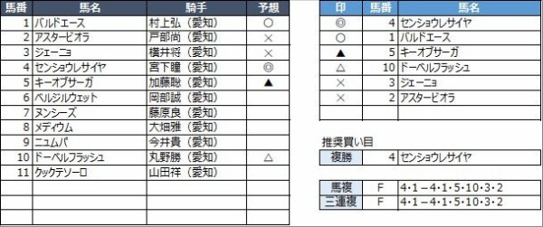 名古屋競馬予想 3月10日 水 ムスカリ特別 他 競馬リッチ 中央競馬 南関東4競馬の予想と話題