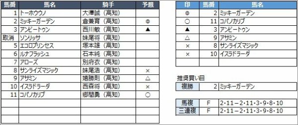 高知競馬予想 12月27日 日 高知城特別 他 競馬リッチ 中央競馬 南関東4競馬の予想と話題