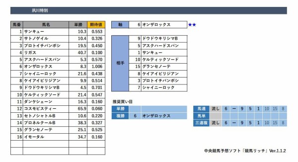阪神競馬予想 3月日 金 尼崎ｓ 他 競馬リッチ 中央競馬 南関東4競馬の予想と話題