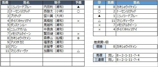 浦和競馬予想 11月26日 木 ２０ まがたま賞 他 競馬リッチ 中央競馬 南関東4競馬の予想と話題