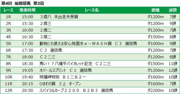 船橋競馬予想 7月19日 月 ひまわり賞 他 競馬リッチ 中央競馬 南関東4競馬の予想と話題