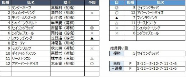浦和競馬予想 5月11日 火 プリムローズ賞 他 競馬リッチ 中央競馬 南関東4競馬の予想と話題
