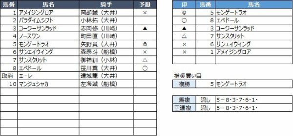 大井競馬予想 7月11日 木 ジュライ賞 他 競馬リッチ 中央競馬 南関東4競馬の予想と話題