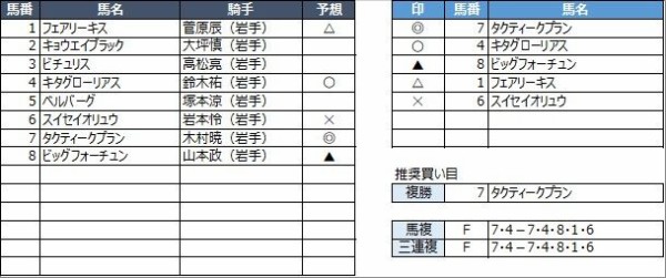 水沢競馬予想 4月5日 月 夢 希望 未来へ前進 他 競馬リッチ 中央競馬 南関東4競馬の予想と話題