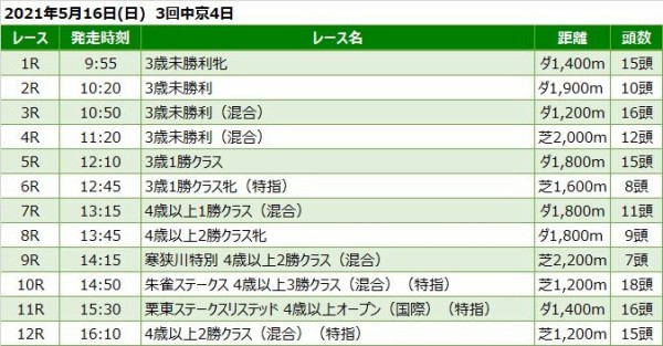 中京競馬予想 5月16日 日 栗東ｓ 他 競馬リッチ 中央競馬 南関東4競馬の予想と話題