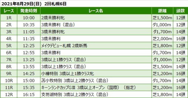札幌競馬予想 8月29日 日 キーンランドｃ Giii 他 競馬リッチ 中央競馬 南関東4競馬の予想と話題