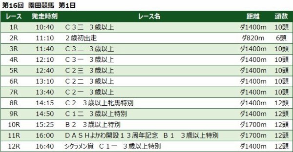 園田競馬予想 10月27日 水 ｄａｓｈよかわ開設１３周年記念 他 競馬リッチ 中央競馬 南関東4競馬の予想と話題