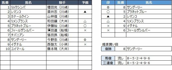 川崎競馬予想 11月21日 木 中原オープン 他 競馬リッチ 中央競馬 南関東4競馬の予想と話題