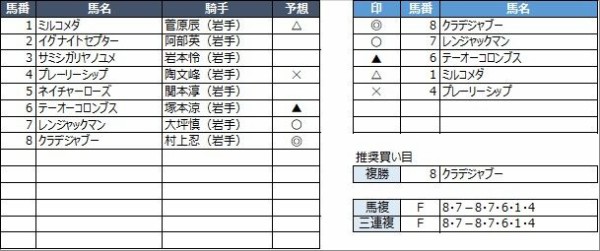 水沢競馬予想 4月5日 月 夢 希望 未来へ前進 他 競馬リッチ 中央競馬 南関東4競馬の予想と話題