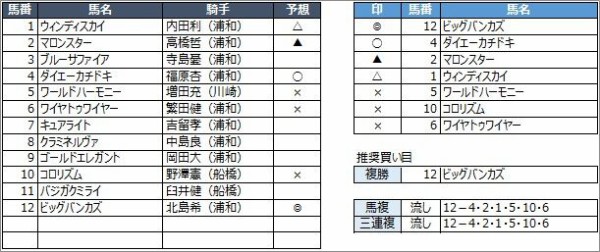 浦和競馬予想 5月26日 火 プリムローズ賞 他 競馬リッチ 中央競馬 南関東4競馬の予想と話題