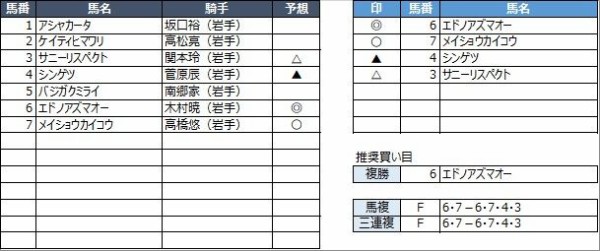 盛岡競馬予想 7月5日 月 かきつばた賞 他 競馬リッチ 中央競馬 南関東4競馬の予想と話題