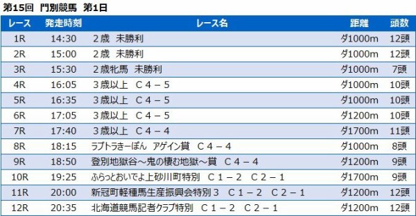 門別競馬予想 10月26日 火 北海道競馬記者クラブ特別 他 競馬リッチ 中央競馬 南関東4競馬の予想と話題