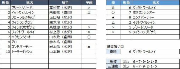 水沢競馬予想 12月16日 月 白嶺賞 M3 他 競馬リッチ 中央競馬 南関東4競馬の予想と話題