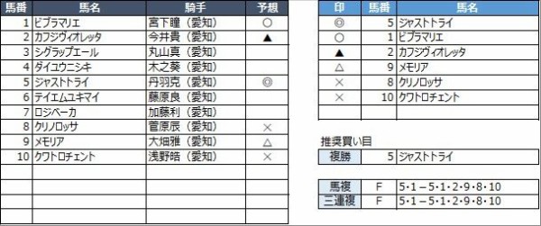 名古屋競馬予想 2月3日 木 クロッカス特別 他 競馬リッチ 中央競馬 南関東4競馬の予想と話題