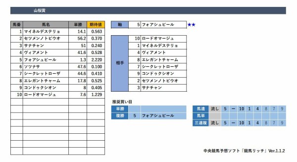 中山競馬予想 3月14日 土 中山牝馬ｓ Giii 他 競馬リッチ 中央競馬 南関東4競馬の予想と話題